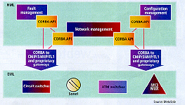 DIAGRAM: Figure 1: CORBA in the lower TMN layers