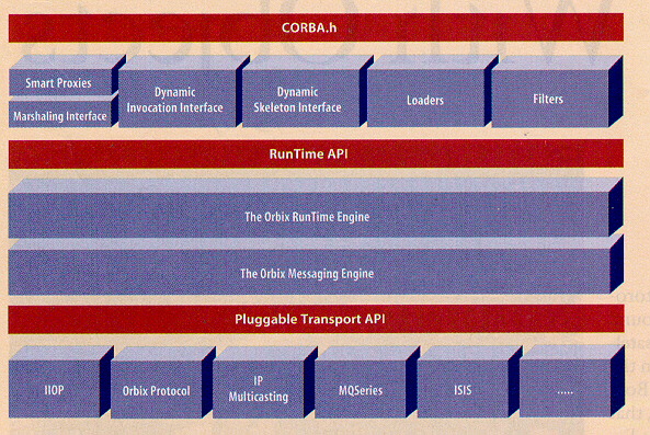 GRAPH: THE ORBIX 2.1 ARCHITECTURE