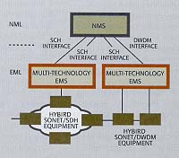 DIAGRAM: Managing hybrid network elements via a single, common transport ... 